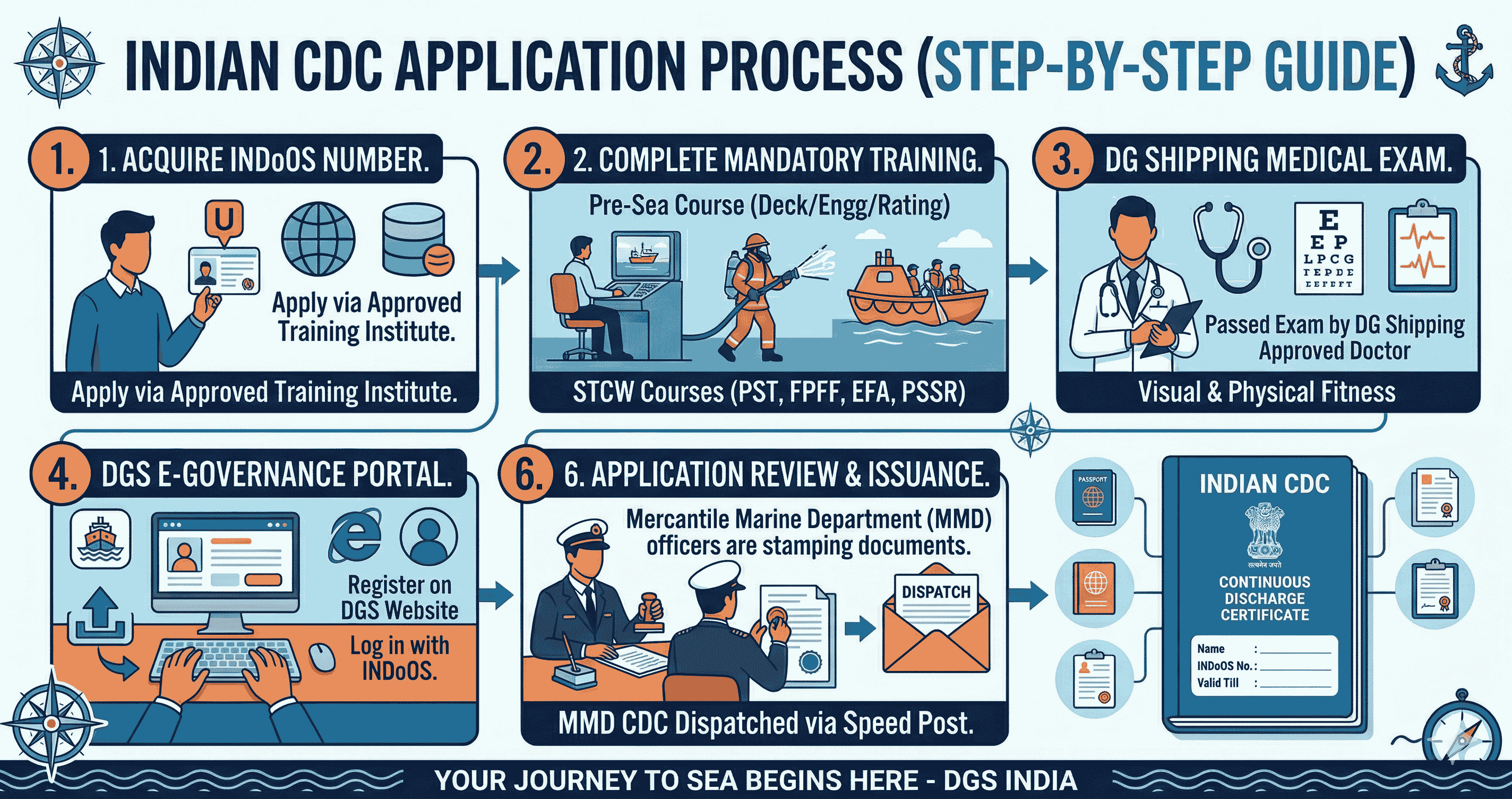 CDC Application Process India: Step-by-Step Guide 2026